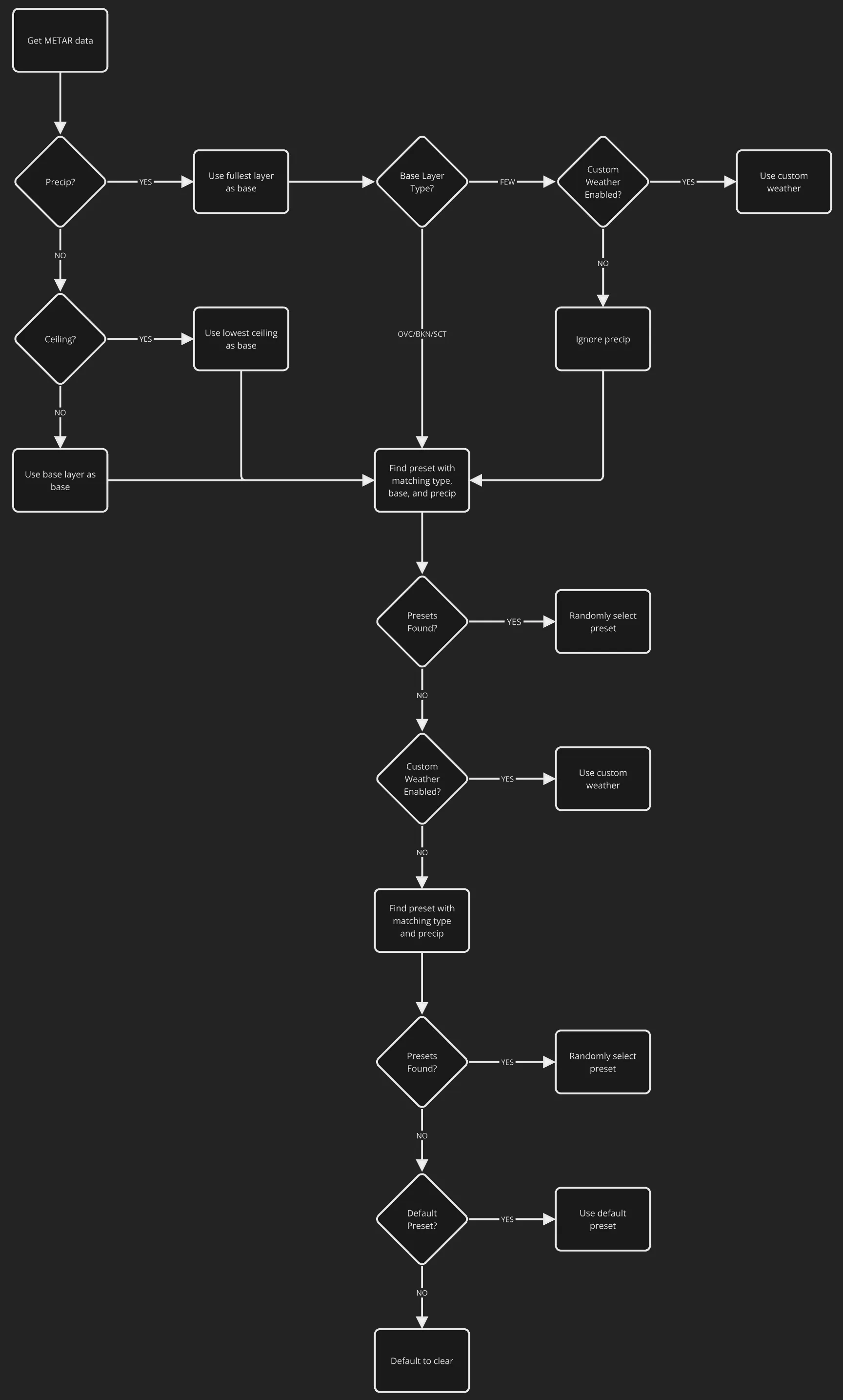 RealWeather METAR matching flowchart