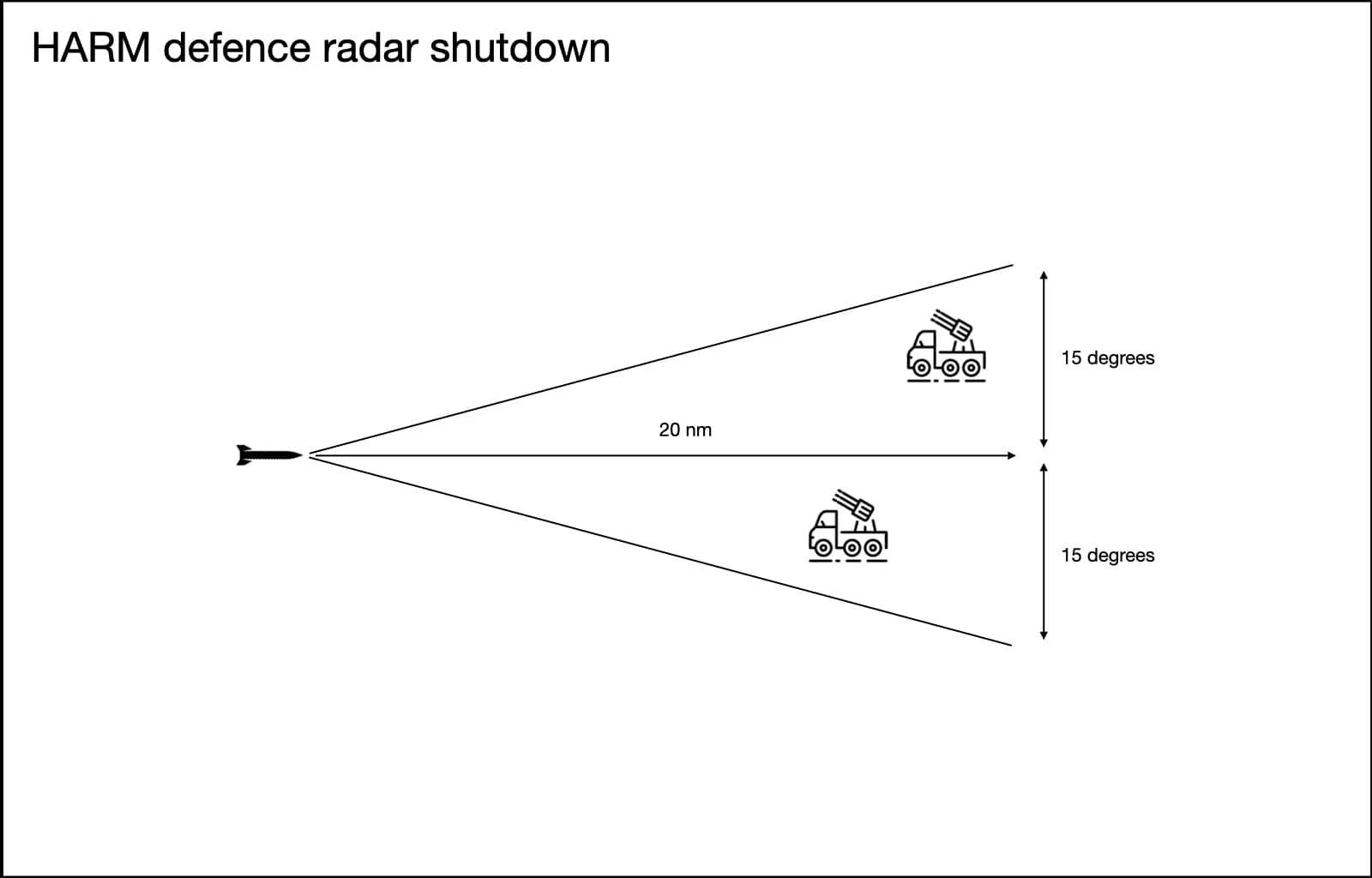 HARM radar shutdown