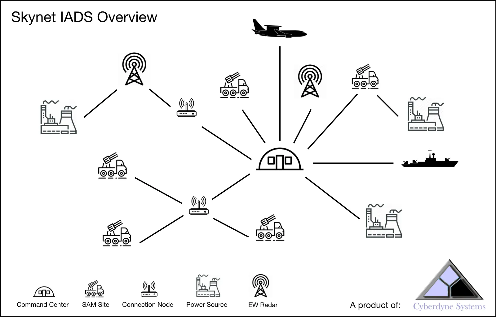 SkyNet integrated air defense network overview